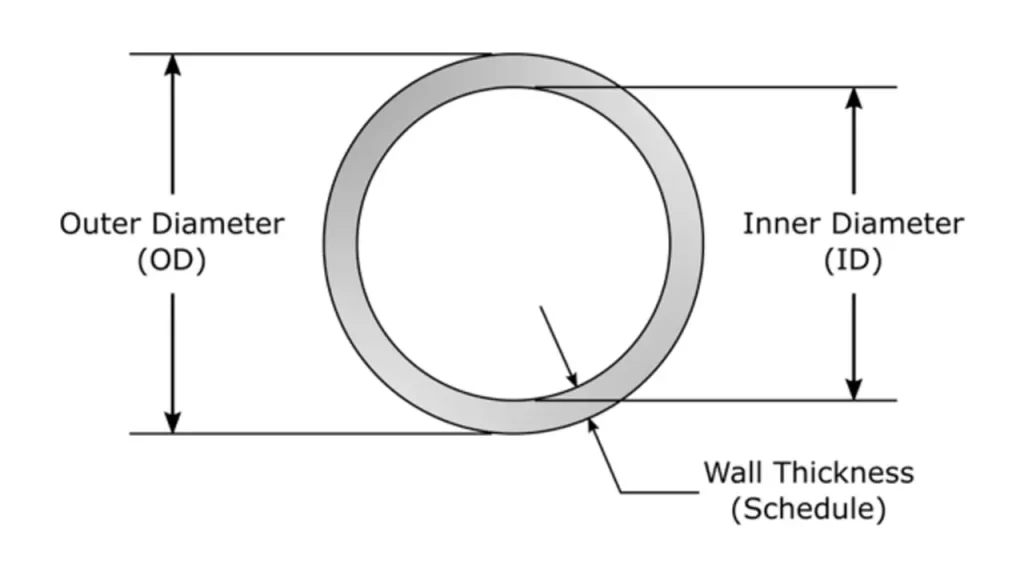 What Is The Difference Between OD vs ID Tube